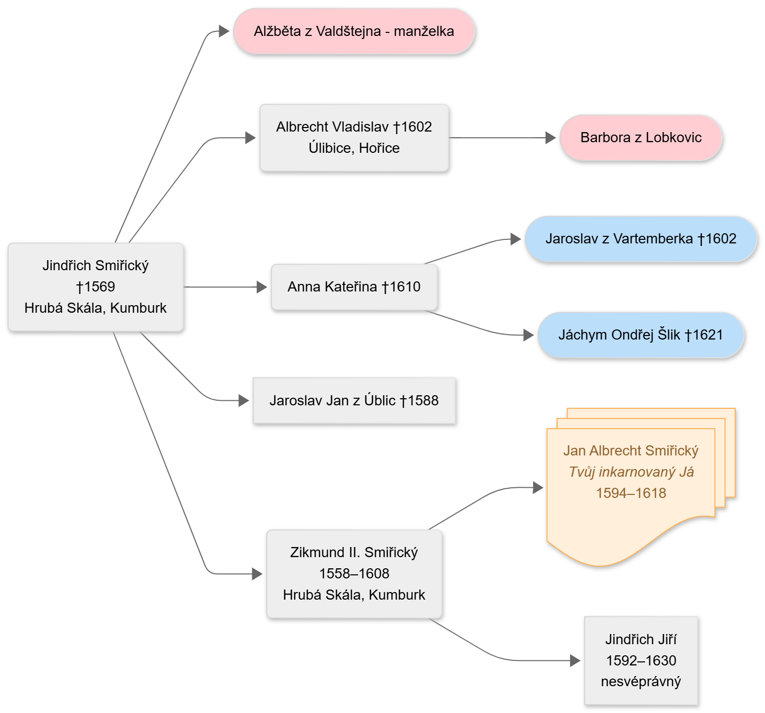 Jindřich Smiřický - můj děda