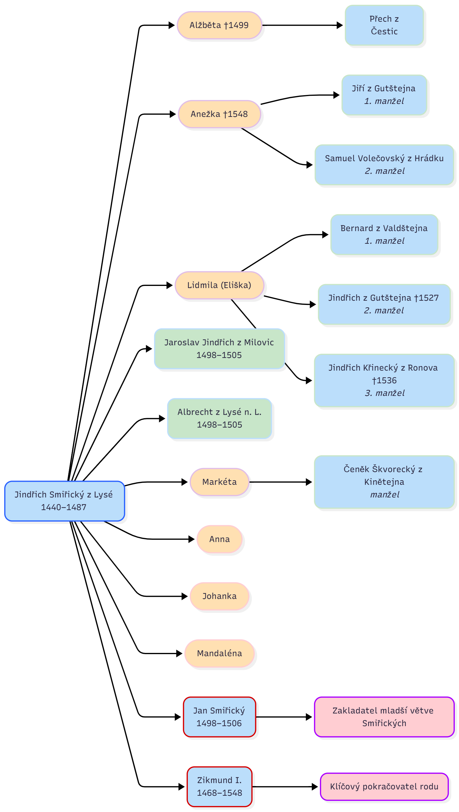 Jindřich z Lysé - syn Jana Smiřického