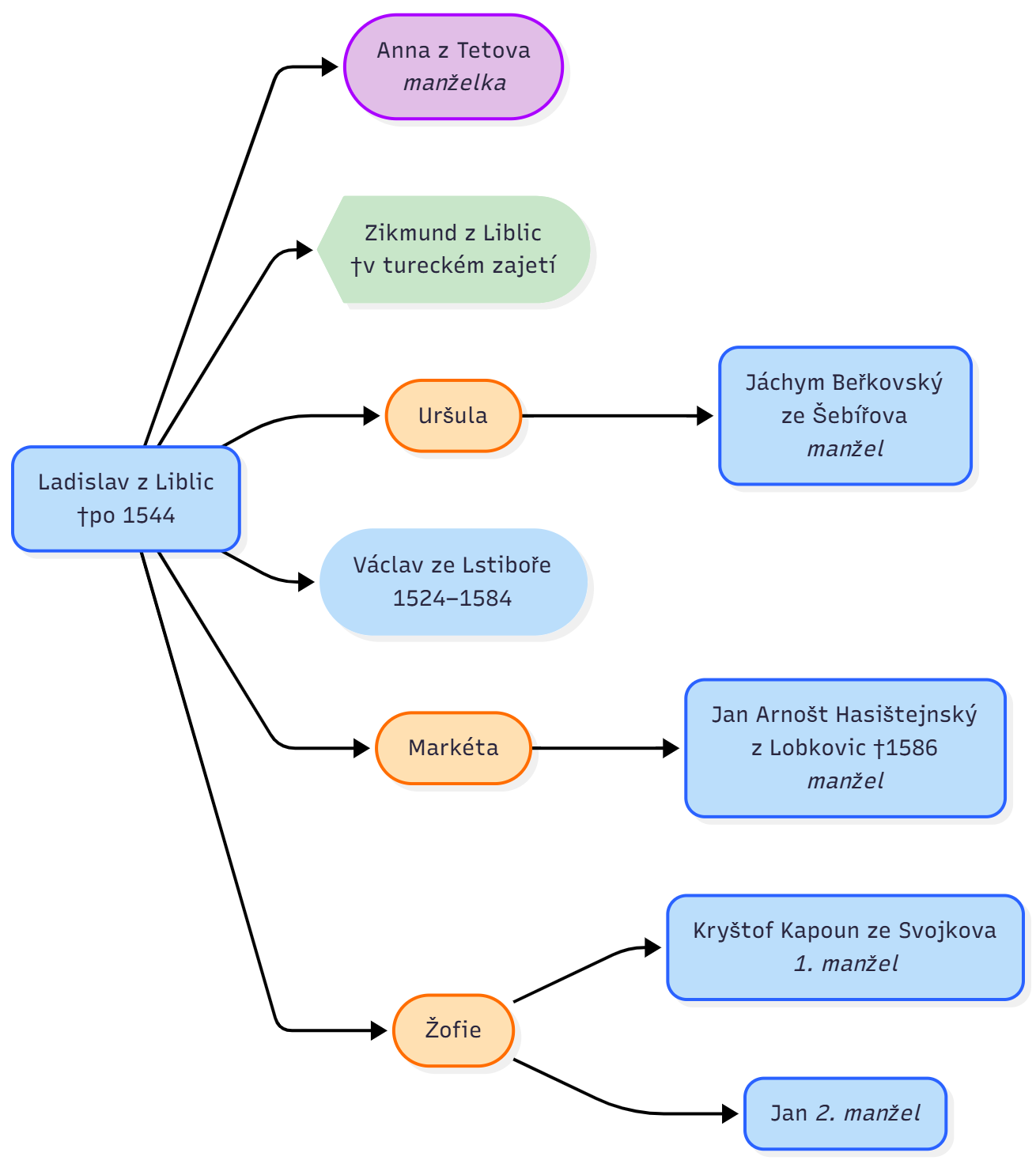 Ladislav - syn Jana Smiřického