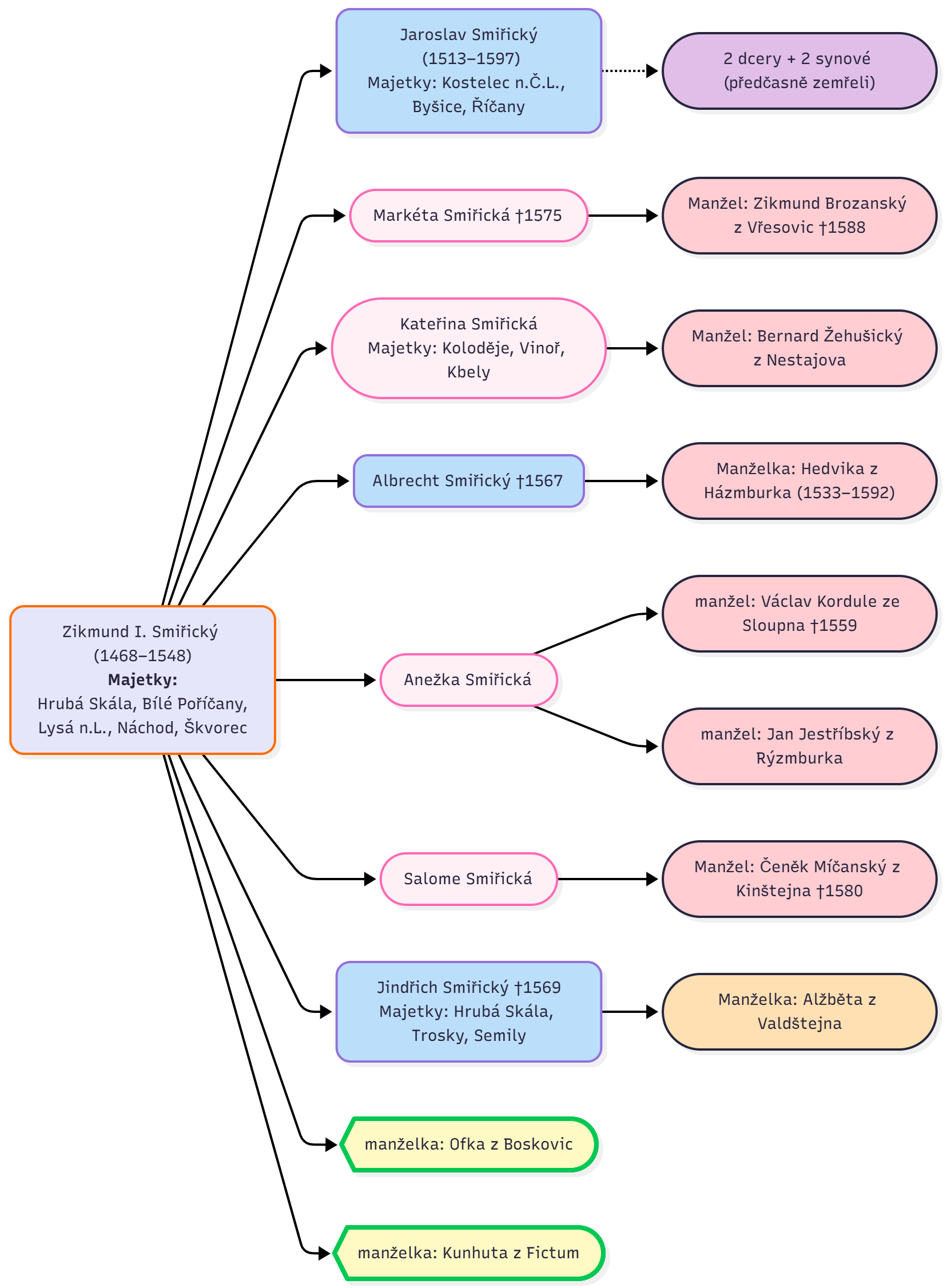 Zikmund I Smiřický - můj praděda
