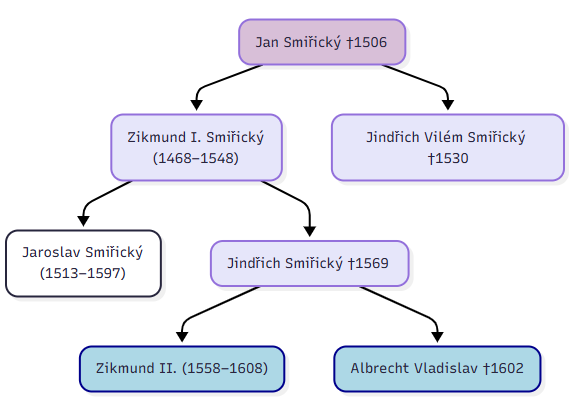hlavní linie rodu Smiřických