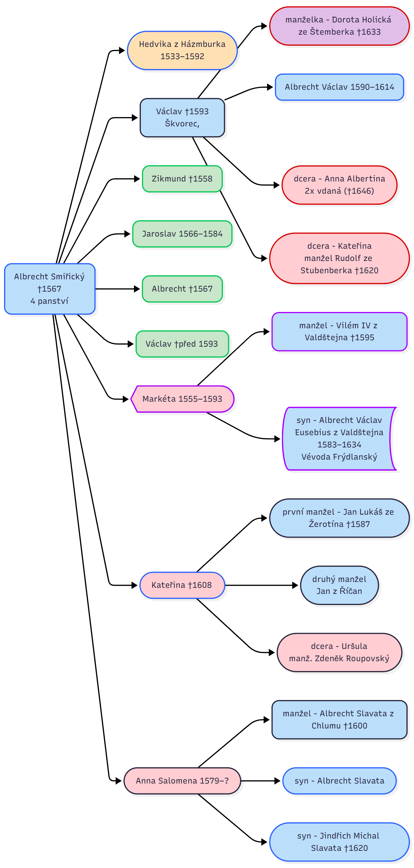 Albrecht Smiřický - můj strejda